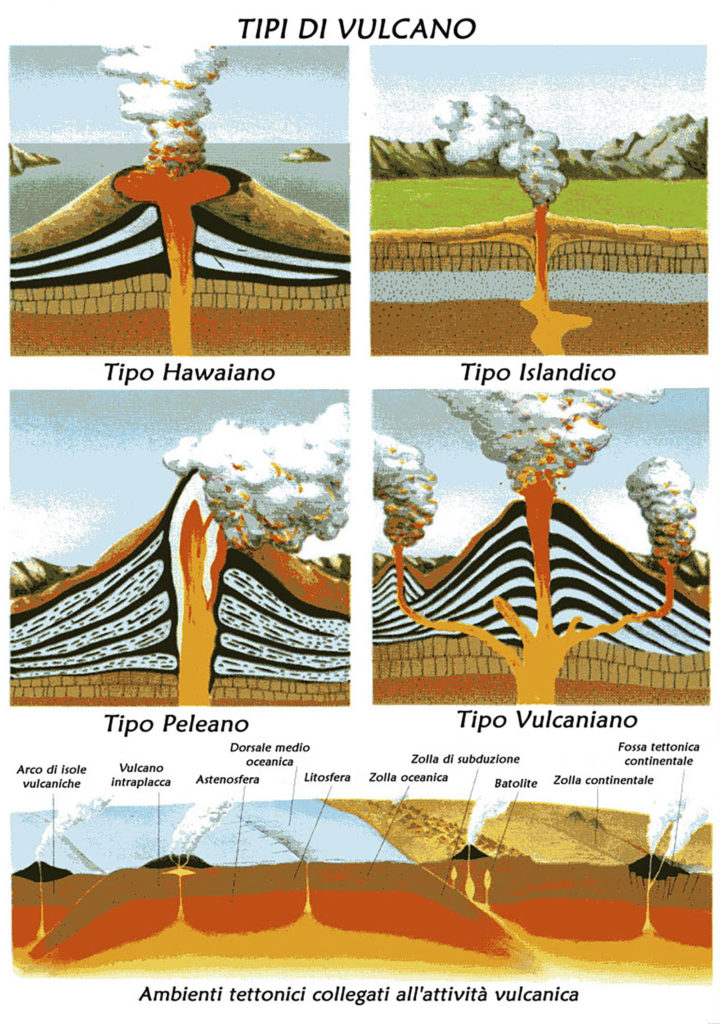 Tipologia di eruzioni